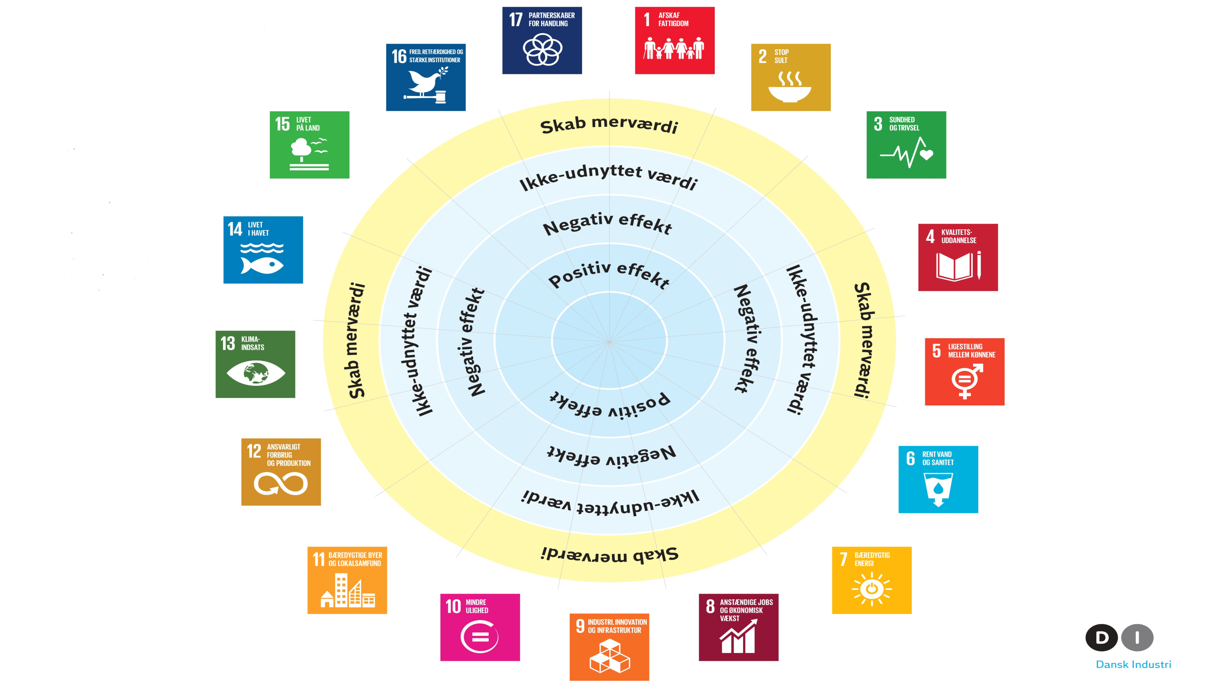 Digital SDG Value Scan